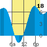 Lopez Island tide chart for Sunday, August 18, 2024