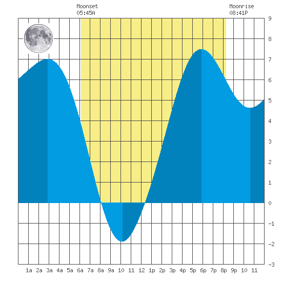 Lopez Island tide chart for Monday, August 19, 2024