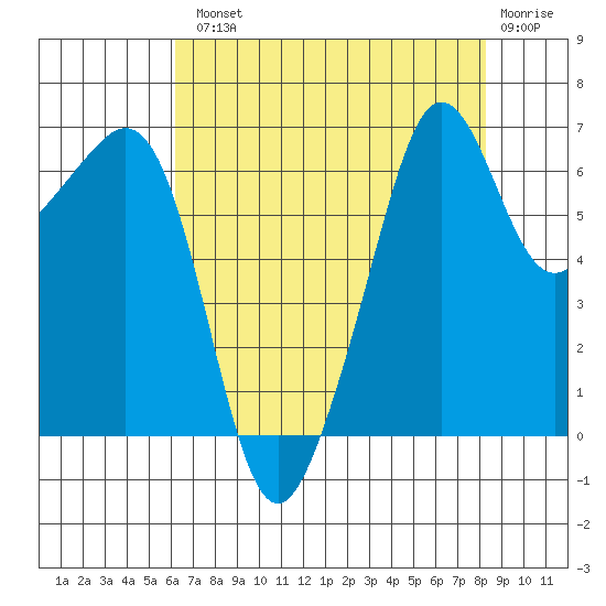 Lopez Island tide chart for Tuesday, August 20, 2024