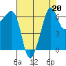 Lopez Island tide chart for Tuesday, August 20, 2024