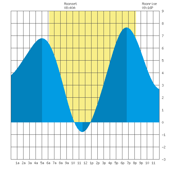 Lopez Island tide chart for Wednesday, August 21, 2024