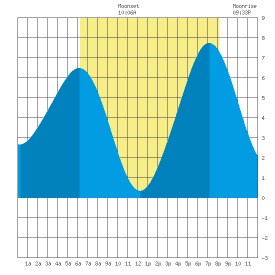 Lopez Island tide chart for Thursday, August 22, 2024