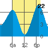 Lopez Island tide chart for Thursday, August 22, 2024