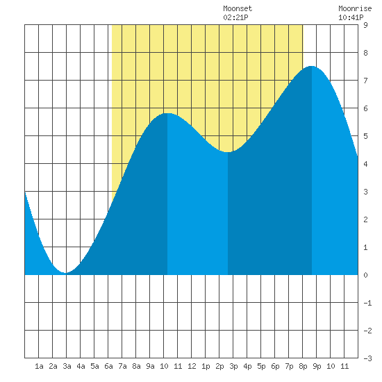 Lopez Island tide chart for Sunday, August 25, 2024