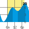 Lopez Island tide chart for Sunday, August 25, 2024
