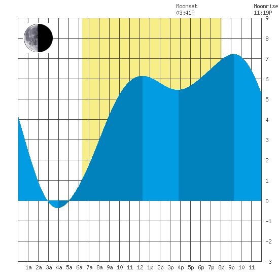 Lopez Island tide chart for Monday, August 26, 2024