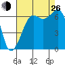 Lopez Island tide chart for Monday, August 26, 2024