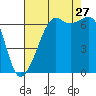 Lopez Island tide chart for Tuesday, August 27, 2024