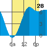 Lopez Island tide chart for Wednesday, August 28, 2024