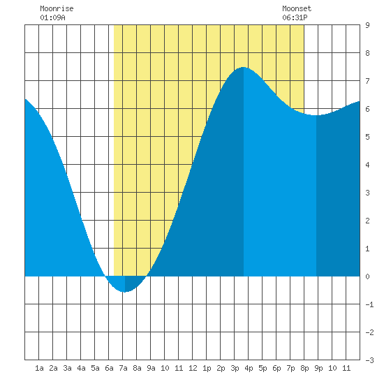 Lopez Island tide chart for Thursday, August 29, 2024