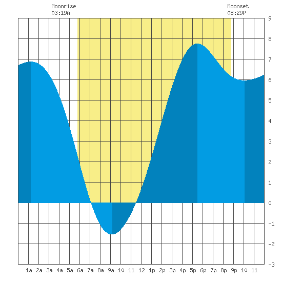 Lopez Island tide chart for Friday, August 2, 2024
