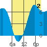 Lopez Island tide chart for Friday, August 2, 2024