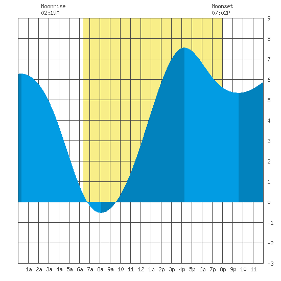 Lopez Island tide chart for Friday, August 30, 2024