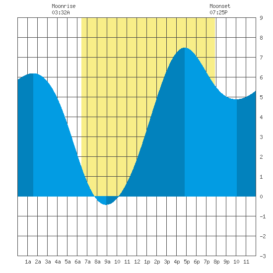 Lopez Island tide chart for Saturday, August 31, 2024