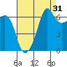 Lopez Island tide chart for Saturday, August 31, 2024