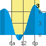 Lopez Island tide chart for Saturday, August 3, 2024