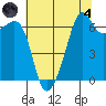 Lopez Island tide chart for Sunday, August 4, 2024