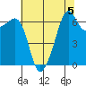 Lopez Island tide chart for Monday, August 5, 2024