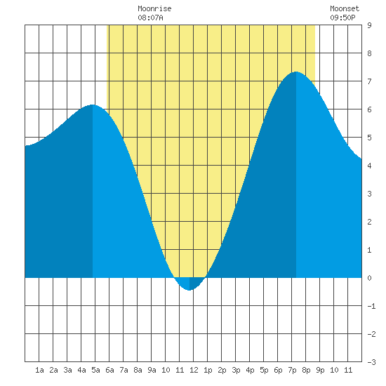 Lopez Island tide chart for Tuesday, August 6, 2024