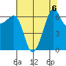 Lopez Island tide chart for Tuesday, August 6, 2024