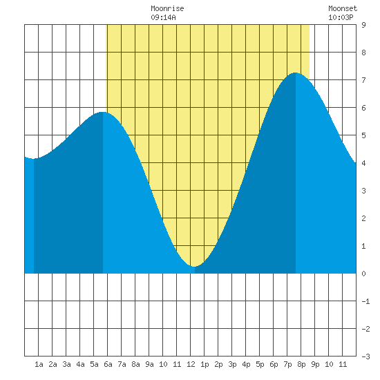 Lopez Island tide chart for Wednesday, August 7, 2024