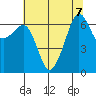 Lopez Island tide chart for Wednesday, August 7, 2024