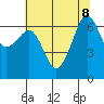 Lopez Island tide chart for Thursday, August 8, 2024