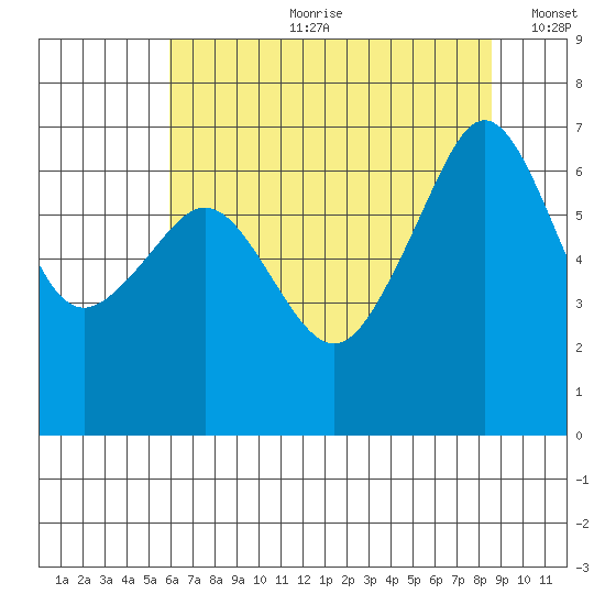 Lopez Island tide chart for Friday, August 9, 2024