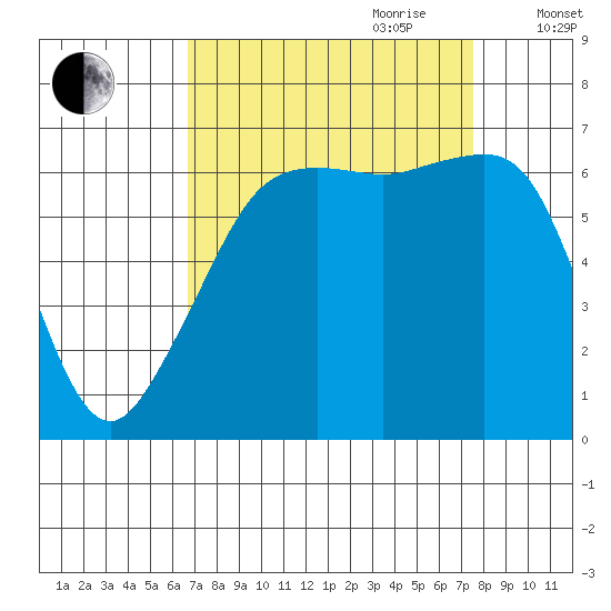 Lopez Island tide chart for Tuesday, September 10, 2024