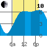 Lopez Island tide chart for Tuesday, September 10, 2024