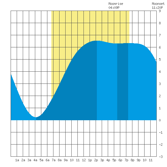 Lopez Island tide chart for Wednesday, September 11, 2024