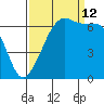 Lopez Island tide chart for Thursday, September 12, 2024