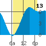 Lopez Island tide chart for Friday, September 13, 2024