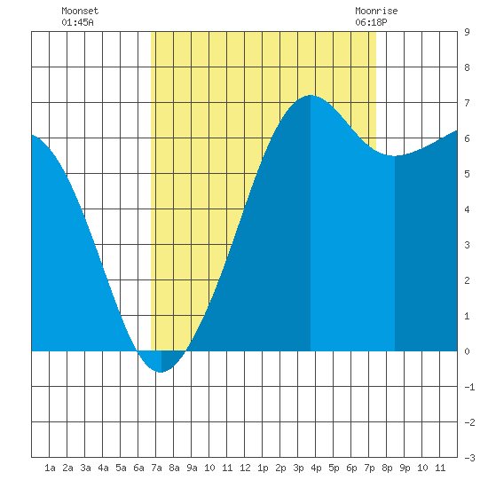Lopez Island tide chart for Saturday, September 14, 2024