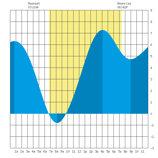 Lopez Island tide chart for Sunday, September 15, 2024