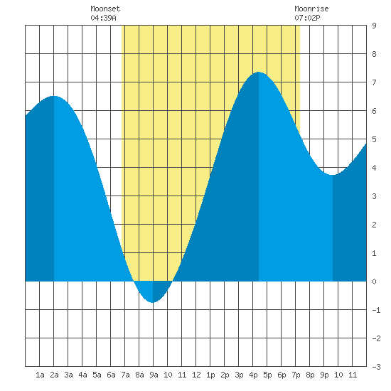 Lopez Island tide chart for Monday, September 16, 2024