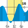 Lopez Island tide chart for Monday, September 16, 2024