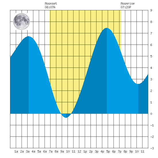 Lopez Island tide chart for Tuesday, September 17, 2024