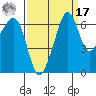 Lopez Island tide chart for Tuesday, September 17, 2024