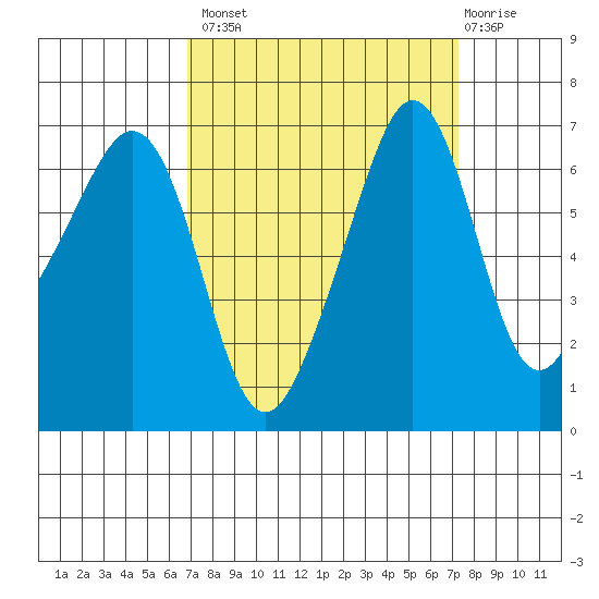 Lopez Island tide chart for Wednesday, September 18, 2024