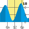 Lopez Island tide chart for Wednesday, September 18, 2024