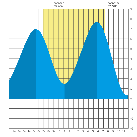 Lopez Island tide chart for Thursday, September 19, 2024