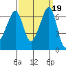 Lopez Island tide chart for Thursday, September 19, 2024