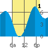 Lopez Island tide chart for Sunday, September 1, 2024