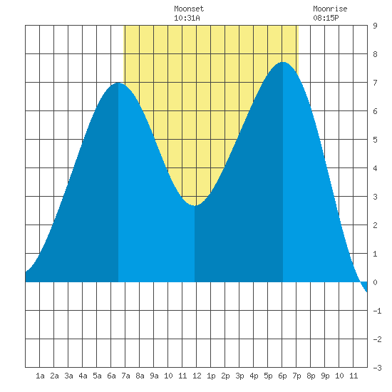 Lopez Island tide chart for Friday, September 20, 2024