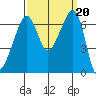 Lopez Island tide chart for Friday, September 20, 2024