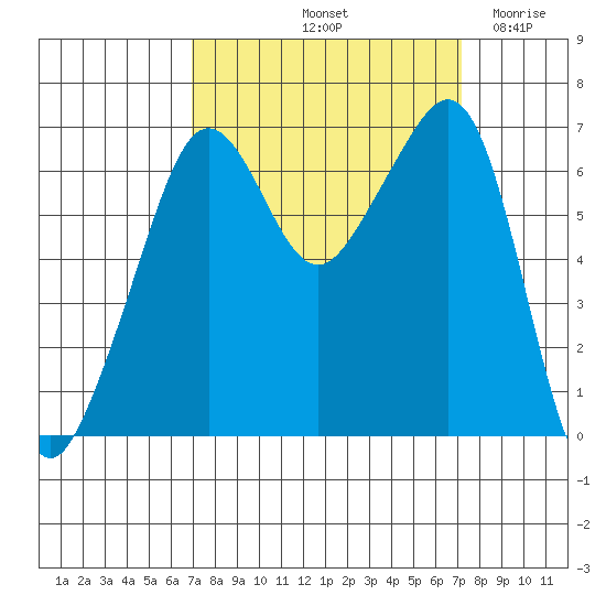 Lopez Island tide chart for Saturday, September 21, 2024