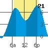 Lopez Island tide chart for Saturday, September 21, 2024