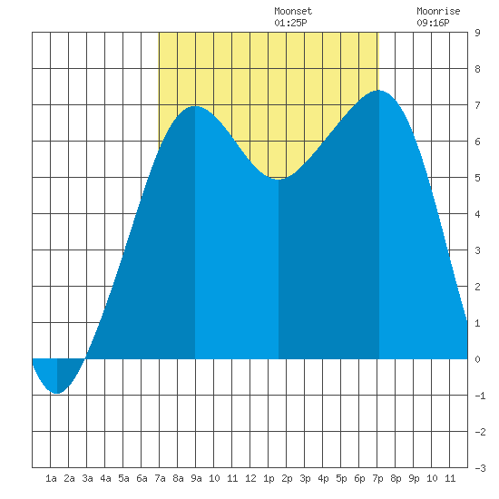 Lopez Island tide chart for Sunday, September 22, 2024