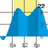 Lopez Island tide chart for Sunday, September 22, 2024